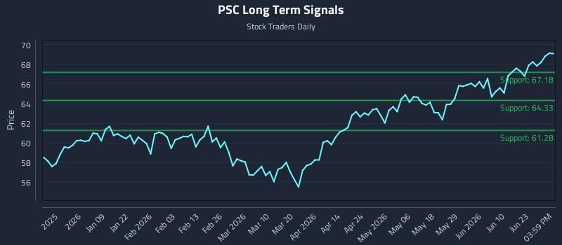 PSC Long Term Analysis for June 28 2026