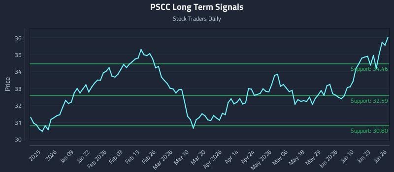 PSCC Long Term Analysis for June 28 2026
