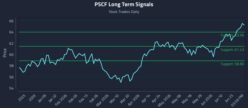 PSCF Long Term Analysis for June 28 2026