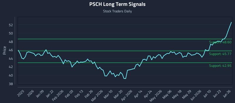 PSCH Long Term Analysis for June 28 2026