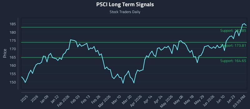 PSCI Long Term Analysis for June 28 2026