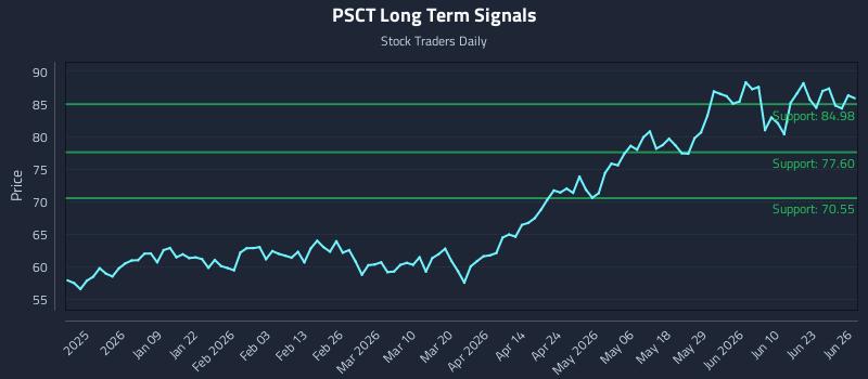 PSCT Long Term Analysis for June 28 2026 PSCT Long Term Analysis for June 28 2026