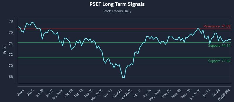 PSET Long Term Analysis for June 28 2026