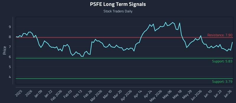 PSFE Long Term Analysis for June 28 2026
