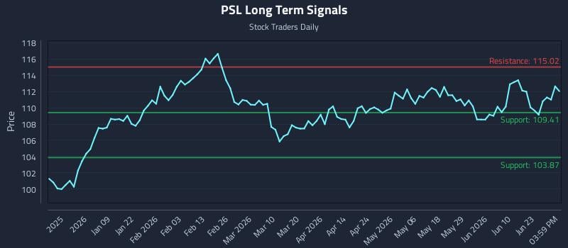 PSL Long Term Analysis for June 28 2026