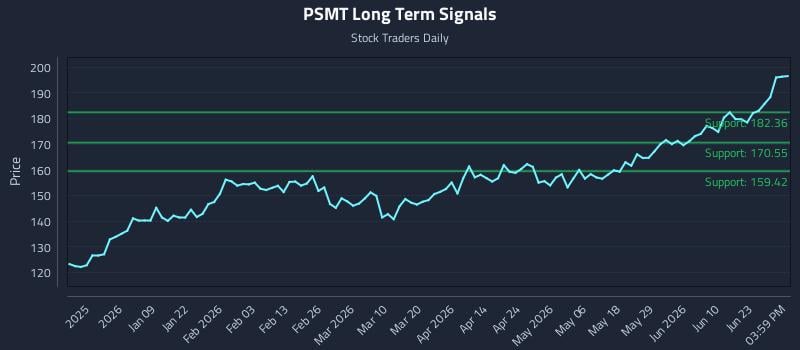 PSMT Long Term Analysis for June 28 2026