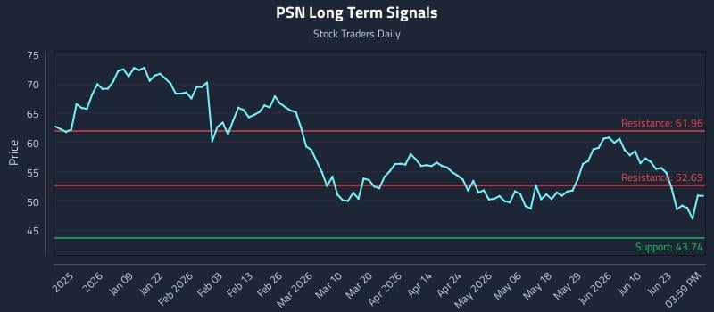 PSN Long Term Analysis for June 28 2026