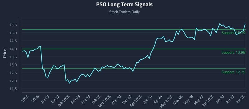PSO Long Term Analysis for June 28 2026