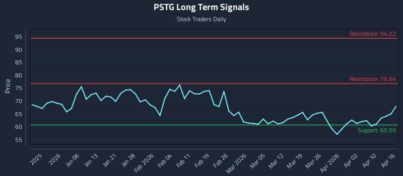 PSTG Long Term Analysis for June 28 2026