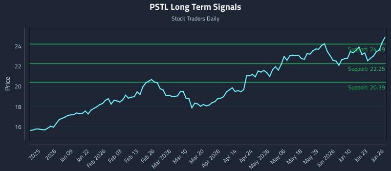 PSTL Long Term Analysis for June 28 2026