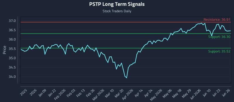PSTP Long Term Analysis for June 28 2026
