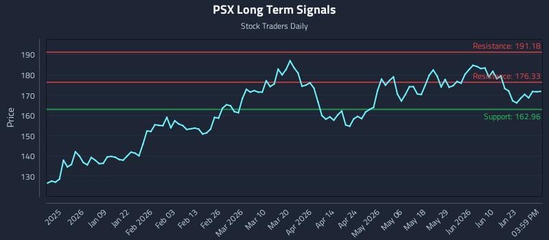 PSX Long Term Analysis for June 28 2026
