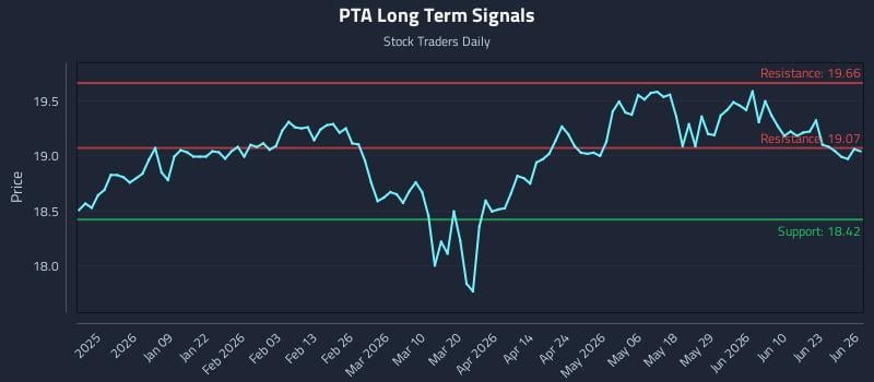 PTA Long Term Analysis for June 28 2026