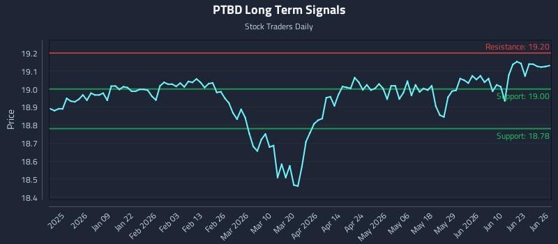 PTBD Long Term Analysis for June 28 2026