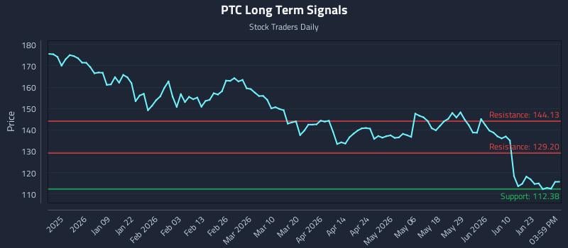 PTC Long Term Analysis for June 28 2026