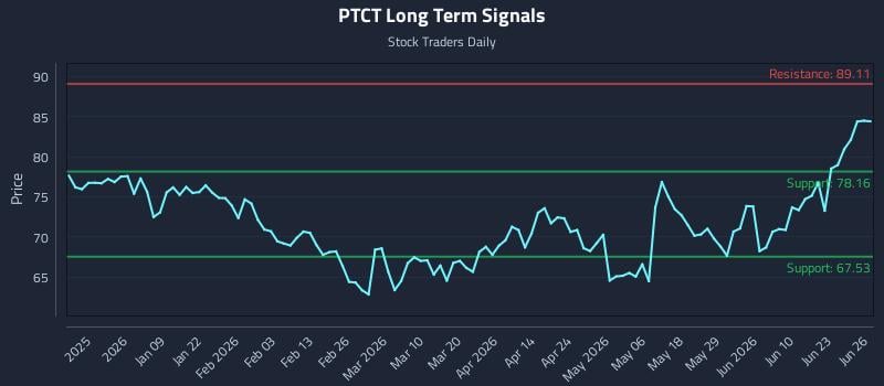 PTCT Long Term Analysis for June 28 2026