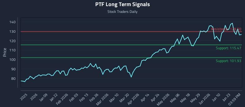 PTF Long Term Analysis for June 28 2026