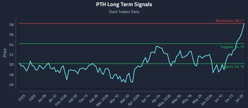 PTH Long Term Analysis for June 28 2026
