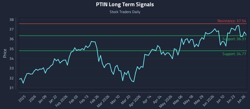 PTIN Long Term Analysis for June 28 2026
