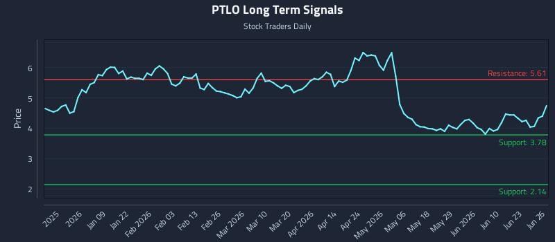 PTLO Long Term Analysis for June 28 2026