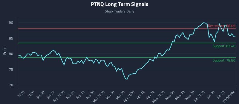 PTNQ Long Term Analysis for June 28 2026