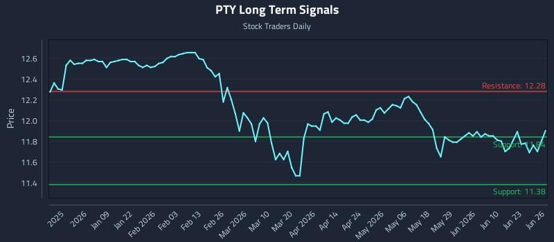 PTY Long Term Analysis for June 28 2026