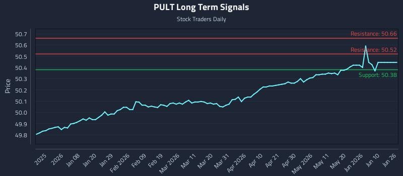 PULT Long Term Analysis for June 28 2026