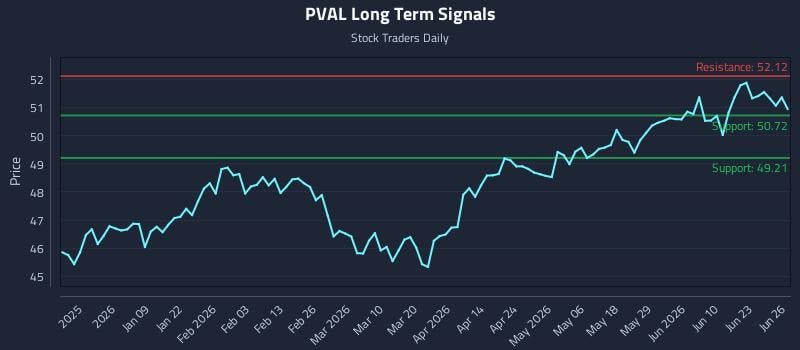 PVAL Long Term Analysis for June 28 2026