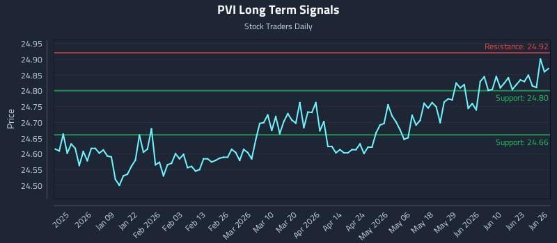 PVI Long Term Analysis for June 28 2026