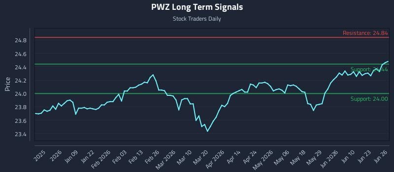 PWZ Long Term Analysis for June 28 2026