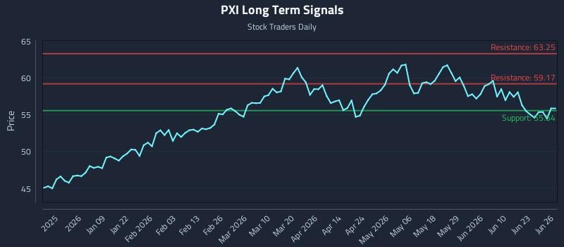 PXI Long Term Analysis for June 28 2026