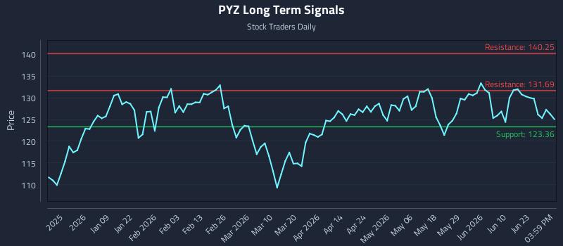 PYZ Long Term Analysis for June 28 2026