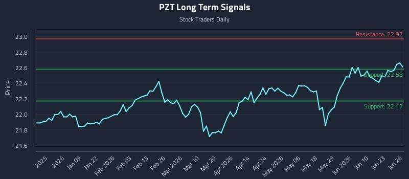 PZT Long Term Analysis for June 28 2026