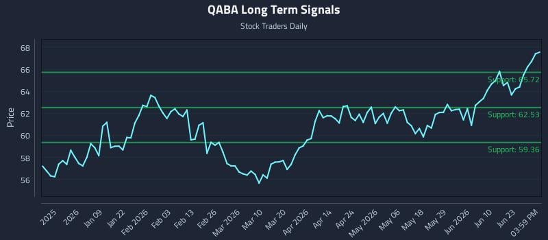 QABA Long Term Analysis for June 28 2026