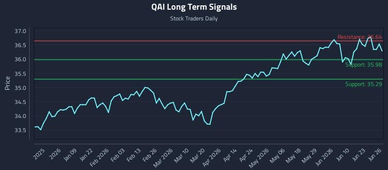 QAI Long Term Analysis for June 28 2026
