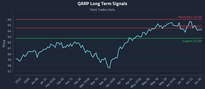 QARP Long Term Analysis for June 28 2026