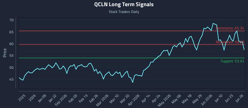 QCLN Long Term Analysis for June 28 2026