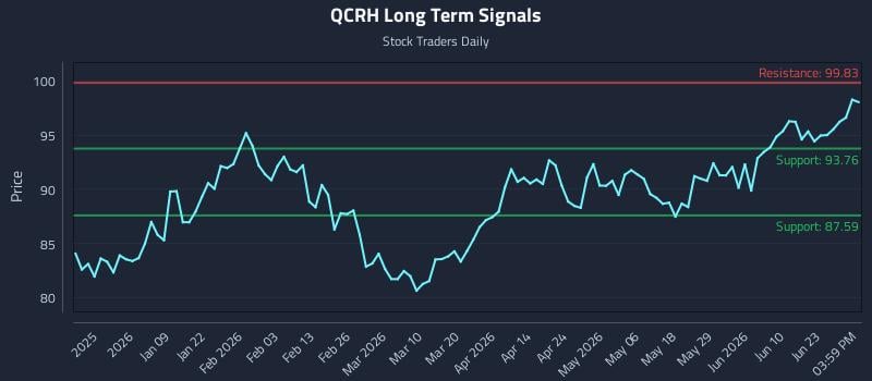 QCRH Long Term Analysis for June 28 2026