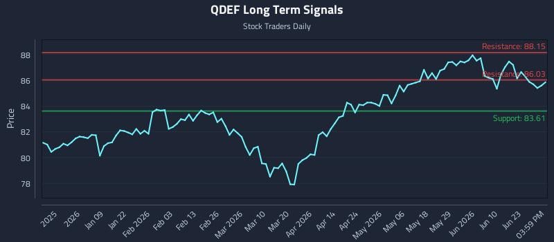 QDEF Long Term Analysis for June 28 2026