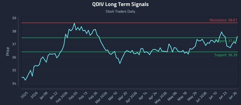 QDIV Long Term Analysis for June 28 2026