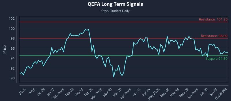 QEFA Long Term Analysis for June 28 2026