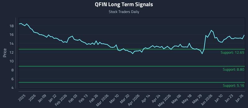 QFIN Long Term Analysis for June 28 2026