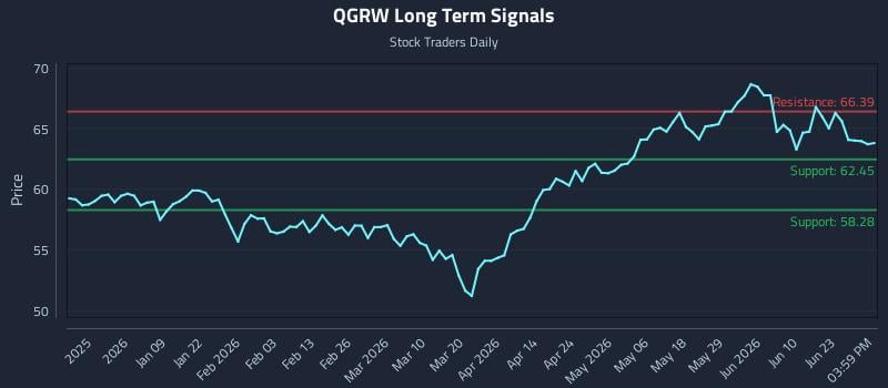 QGRW Long Term Analysis for June 28 2026