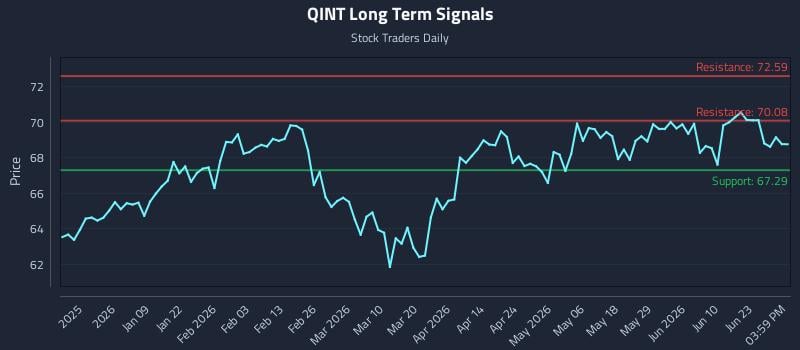 QINT Long Term Analysis for June 28 2026