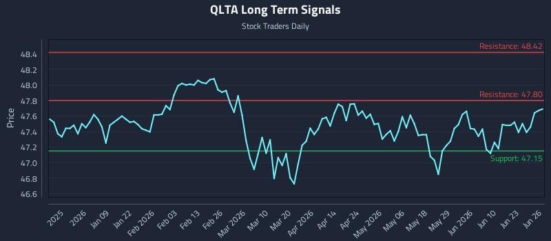 QLTA Long Term Analysis for June 28 2026