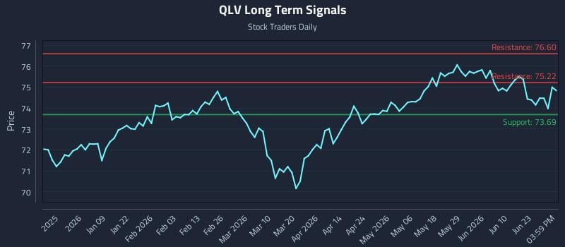 QLV Long Term Analysis for June 28 2026