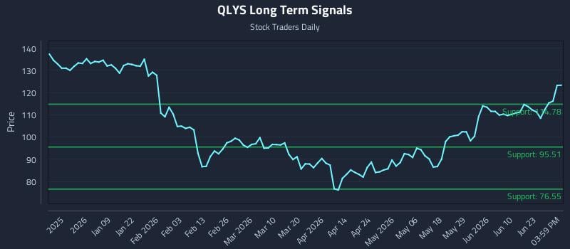 QLYS Long Term Analysis for June 28 2026