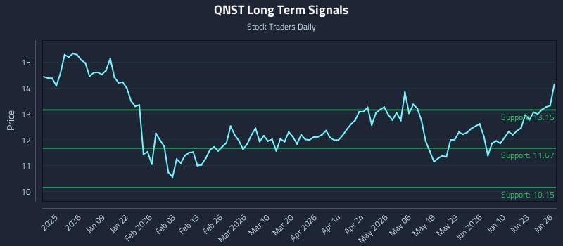 QNST Long Term Analysis for June 28 2026