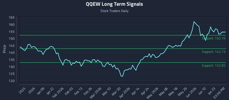 QQEW Long Term Analysis for June 28 2026