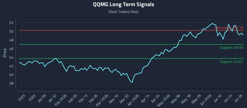 QQMG Long Term Analysis for June 28 2026 QQMG Long Term Analysis for June 28 2026